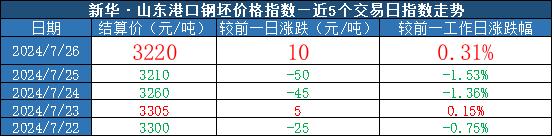 新华指数|7月26日山东港口大商中心钢坯、热轧C料价格止跌回升