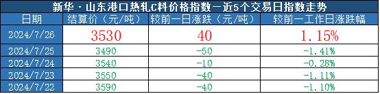 新华指数|7月26日山东港口大商中心钢坯、热轧C料价格止跌回升