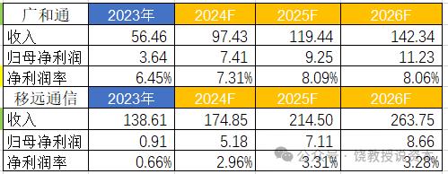 老二业绩为何比龙头好？策略选择决定命运，移远通信与广和通，比较财报分析