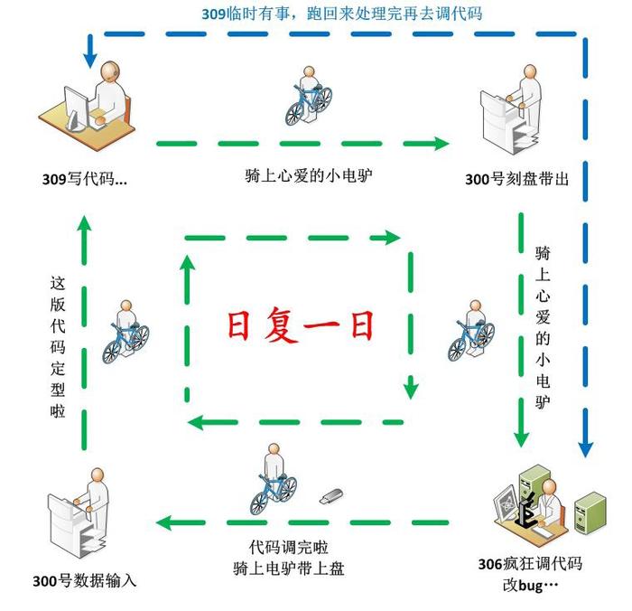 码农的“懒人宝典”