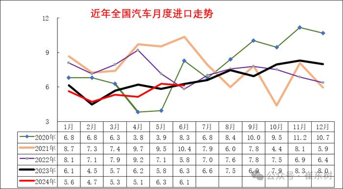 乘联分会崔东树：2024 年 1-6 月中国汽车进口 33 万台，同比下降 4%