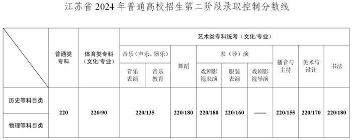 江苏省2024年普通高校招生第二阶段录取控制分数线