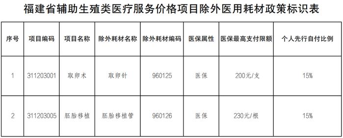 好消息！纳入医保！福建9月1日起执行