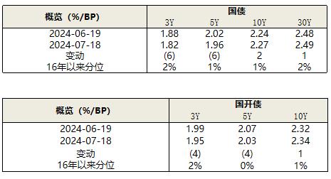 固收市场月度回顾｜收益率短端明显下行，曲线陡峭化