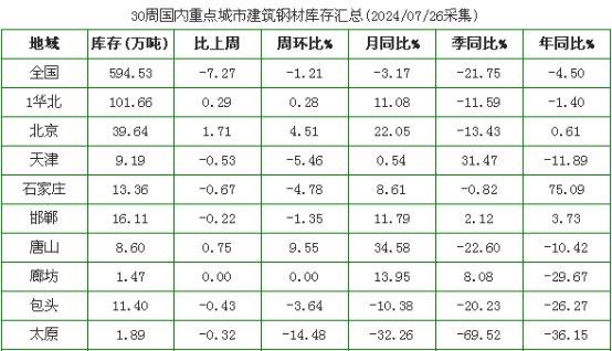 兰格钢铁华北建材周报（七月第四周）