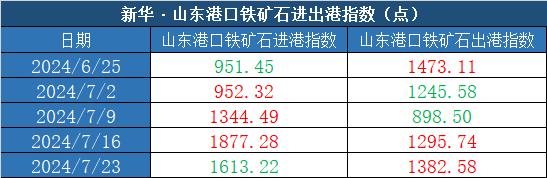 新华指数|7月23日当周山东港口铁矿石价格指数弱势运行