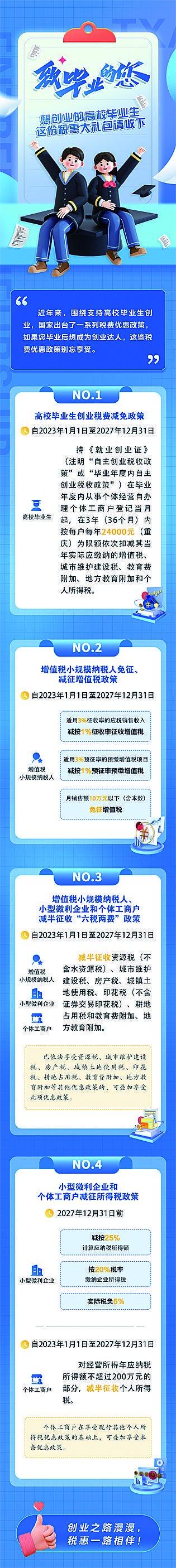 @想创业的高校毕业生 这份税惠大礼包请收下