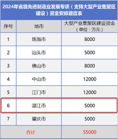 5000万拟投向湛江！广东5.5亿支持7个大型产业集聚区