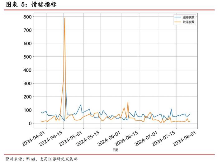 每日市场观察（2024.07.26）