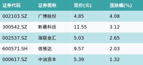 ETF最前线 | 嘉实中证金融地产ETF(512640)下跌0.38%，跨境支付（CIPS）主题走弱，广博股份上涨4.08%