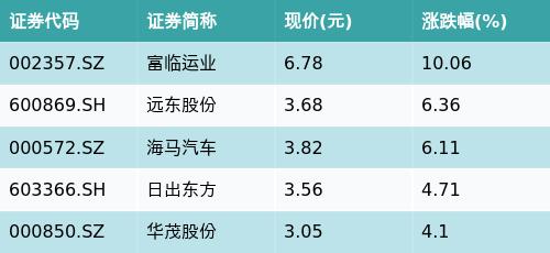 ETF最前线 | 华泰柏瑞上证红利ETF(510880)下跌0.58%，参股银行主题走弱，富临运业上涨10.06%