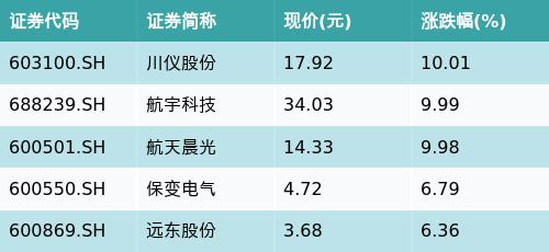 ETF最前线 | 国泰中证环保产业50ETF(159861)收平，核电主题走弱，川仪股份上涨10.01%