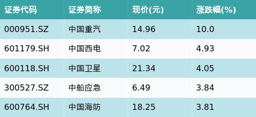 ETF最前线 | 嘉实央企创新驱动ETF(515680)上涨0.58%，中字头主题走弱，中国重汽上涨10.0%