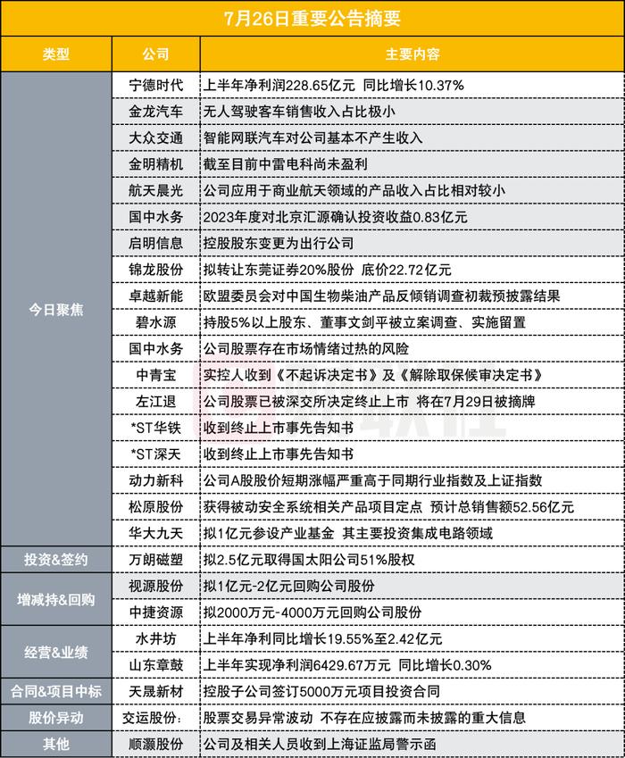 净利润同比增超10% 8000亿动力电池龙头披露半年报|盘后公告集锦