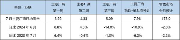 预计2024年7月新能源汽车渗透率达49.7% 同比去年-2.2%