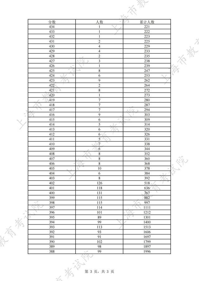 2024年本科普通批次可填报第二次征求志愿考生成绩分布表公布