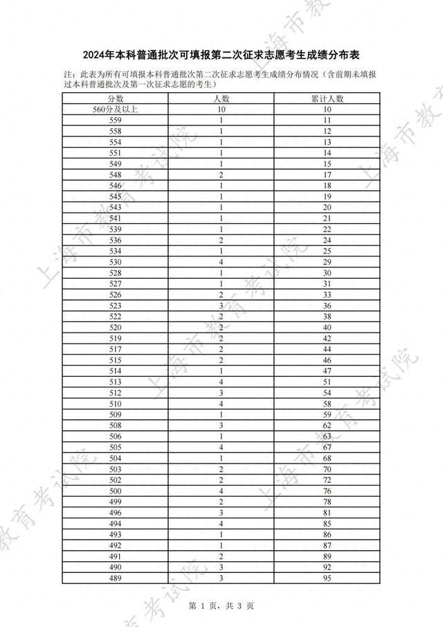 2024年本科普通批次可填报第二次征求志愿考生成绩分布表公布