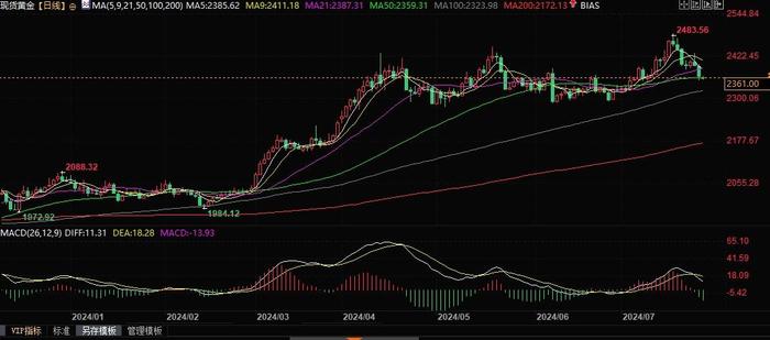 机构：三季度末前，金价升至2500美元，银价升至32美元！