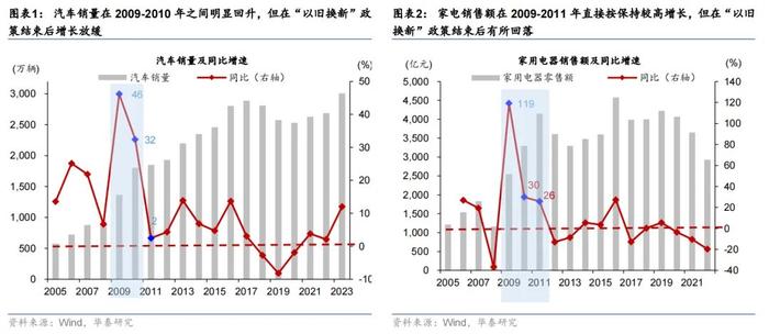 新一轮“以旧换新”政策有何影响？