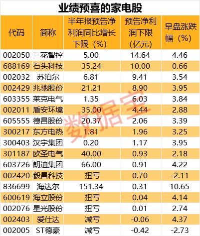 家电以旧换新 概念股大涨 业绩预喜的家电股名单出炉