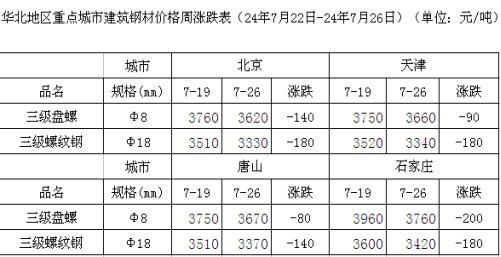 兰格钢铁华北建材周报（七月第四周）