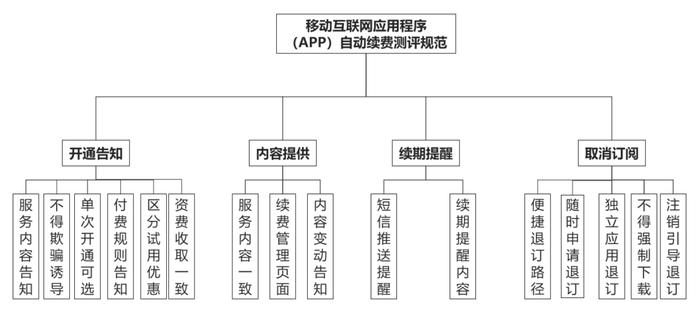 中国信通院牵头制定“App 自动续费测评规范”相关标准，进入报批