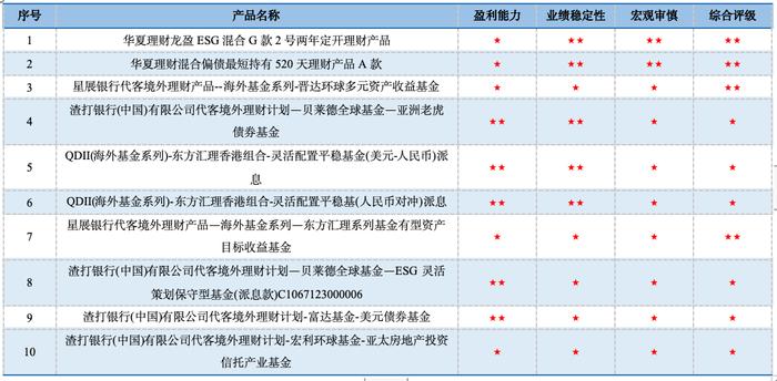 合富永道 l 济安6月份银行理财混合类评级发榜：中农工建交等多家理财子获五星评级