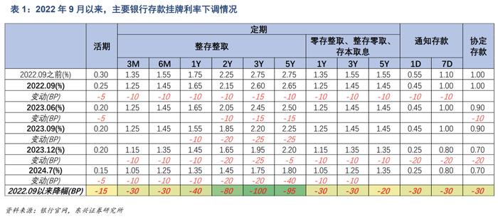 【东兴银行】银行行业：稳增长、保息差目标下，存贷款同步降息