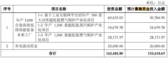 力聚热能IPO：先2.7亿分红后2亿募资补流  五高管年薪超508万