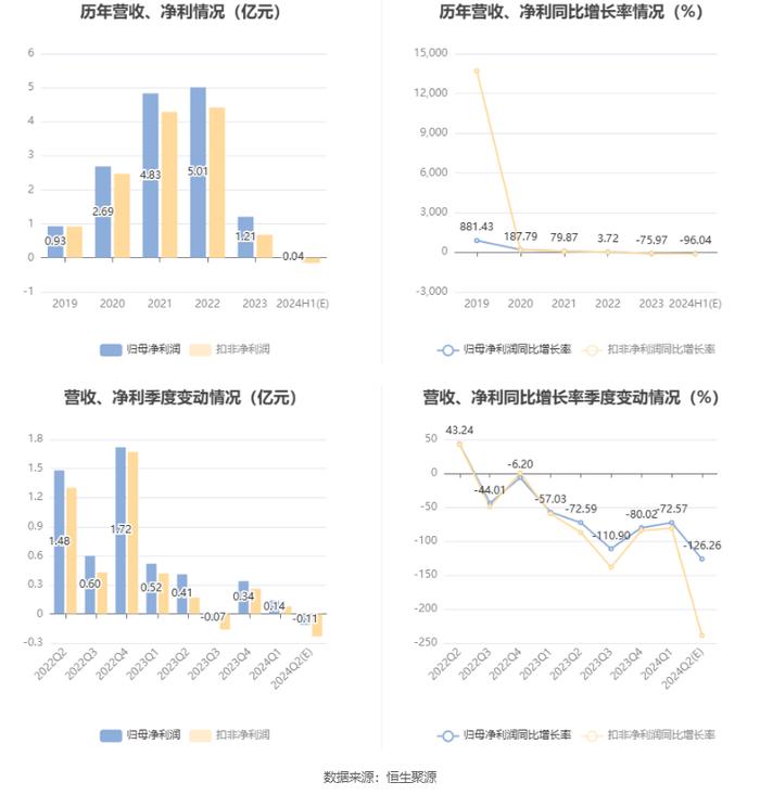 极米科技：2024年上半年净利同比预降96.04%