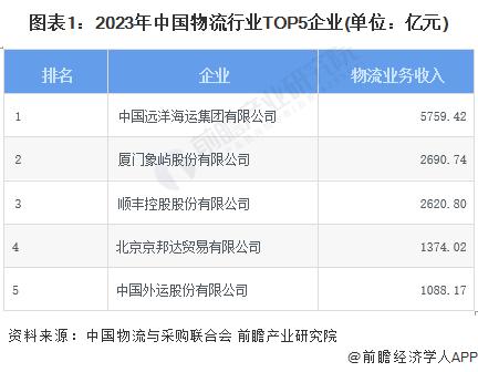 2024年中国物流行业龙头企业分析 中国远洋海运船队综合运力全球第一【组图】