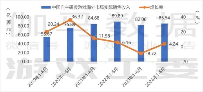 超1470亿元！游戏产业半年数据出炉