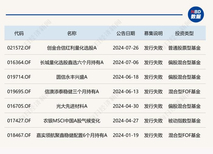 先是提前结束募集，随后又发行失败，这只红利量化选股基金发生了什么？