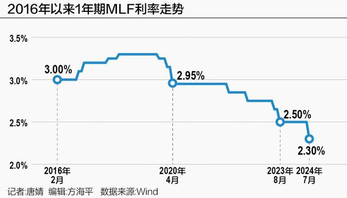 MLF“降息”20个基点