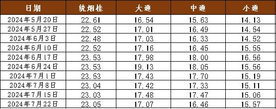 新华指数|肉桂市场供应充足，本期新华·玉林肉桂价格指数小幅回调