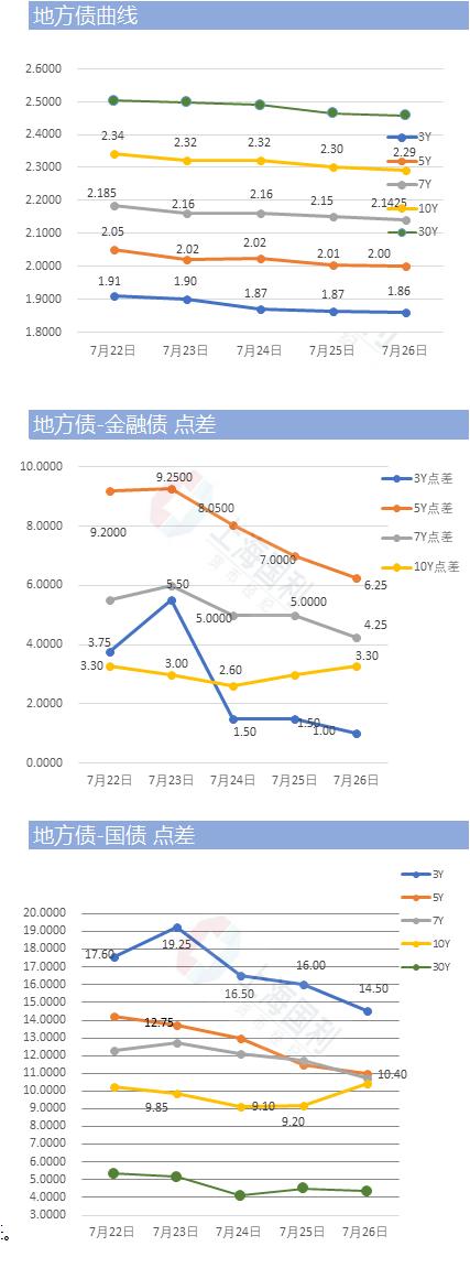 利率市场日评