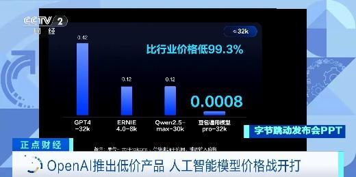 价格战“开打”！OpenAI推出低价产品，AI模型竞争升级