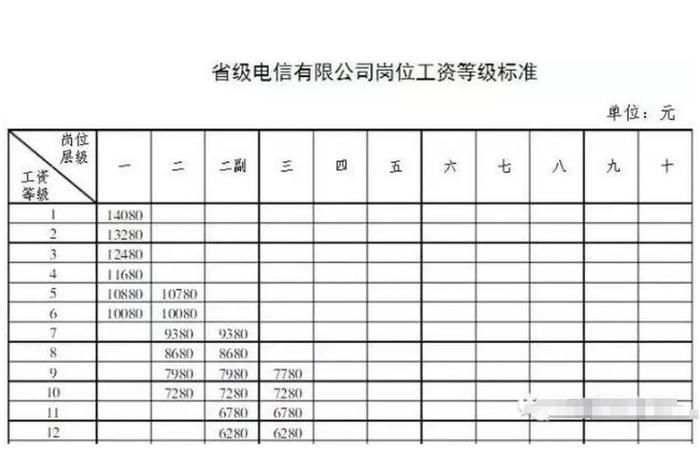 中国电信员工实发工资曝光，看完简直无语了，离了大谱！