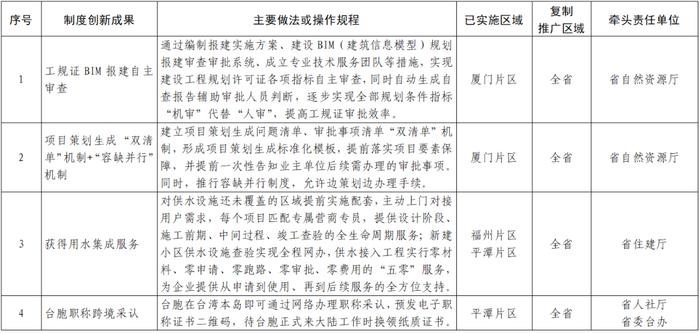 福建省人民政府关于推广福建自贸试验区第十批可复制创新成果的通知