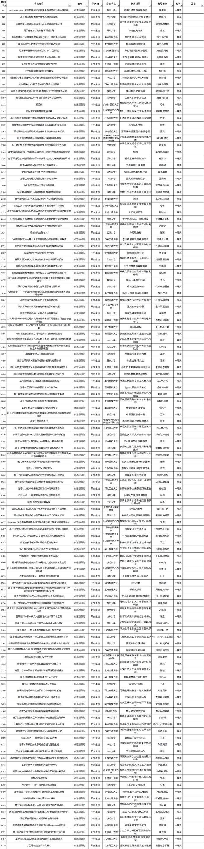 第九届全国大学生生物医学工程创新设计竞赛结果出炉