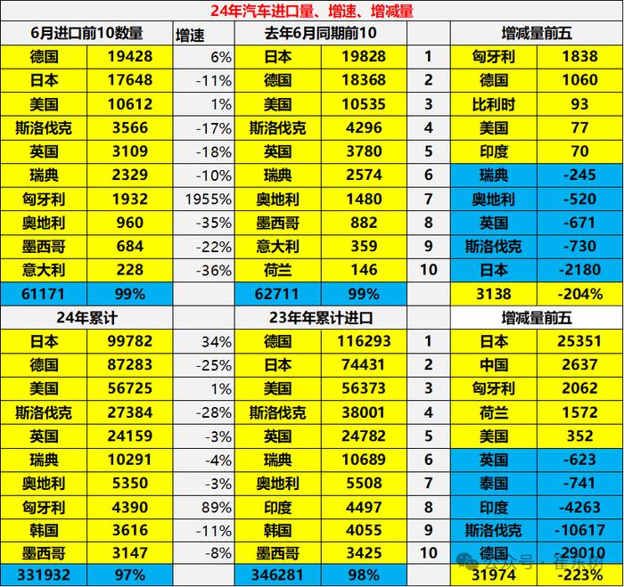 乘联分会崔东树：2024 年 1-6 月中国汽车进口 33 万台，同比下降 4%