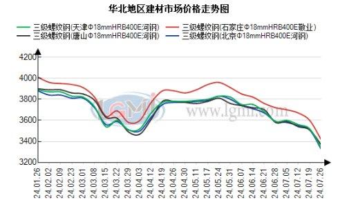 兰格钢铁华北建材周报（七月第四周）