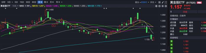 ETF投资周报丨国际金价持续回落，黄金股ETF创近4个月新低