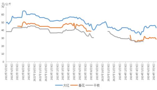 新华指数|肉桂市场供应充足，本期新华·玉林肉桂价格指数小幅回调