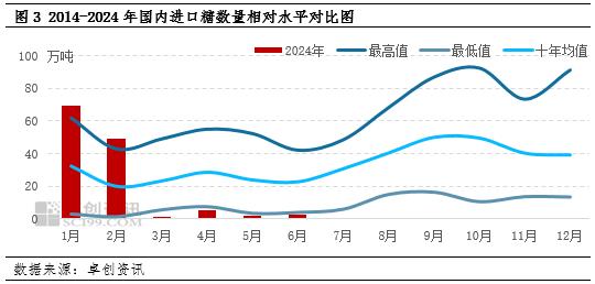 三季度我国白糖进口或将迎来高峰期 2023/24年度进口增量料成事实