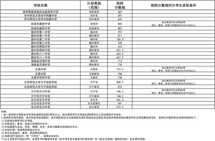 三亚市第一中学、澄迈中学……海南中招第一批投档分数线出炉