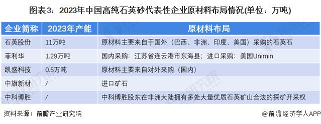 2024年中国高纯石英砂行业原材料重要性分析 原材料成本占总成本的85%以上【组图】