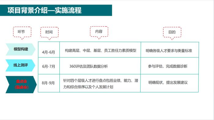 人才盘点会议（圆桌会议）召开流程指引