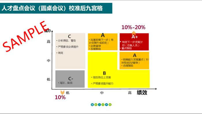 人才盘点会议（圆桌会议）召开流程指引