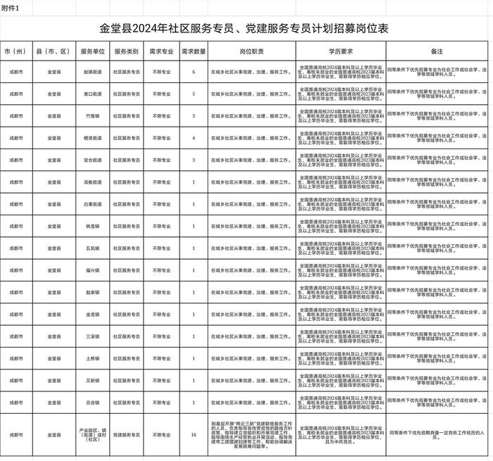 一大波岗位等你来！四川天府新区、成都高新区、简阳、金堂公开招聘